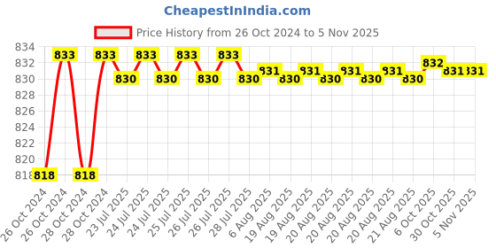moglix.com Tarsons 12 Pcs 120ml LDPE Dropping Bottle Set, 620020 tarsons Price History Graph from 26 Oct 2024 to 4 Nov 2025