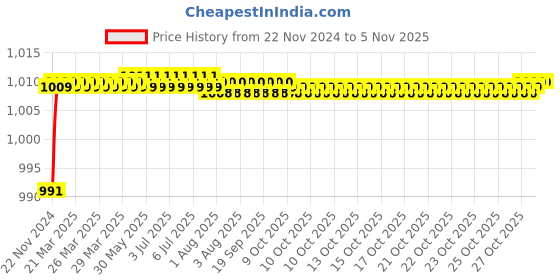 moglix.com Tarsons 12 Pcs 125ml HDPE Amber Rectangular Bottle Set, 583420 tarsons Price History Graph from 22 Nov 2024 to 4 Nov 2025