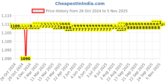 moglix.com Tarsons 12 Pcs 125ml LDPE Dropping Bottle Set, 620060 tarsons Price History Graph from 26 Oct 2024 to 5 Nov 2025