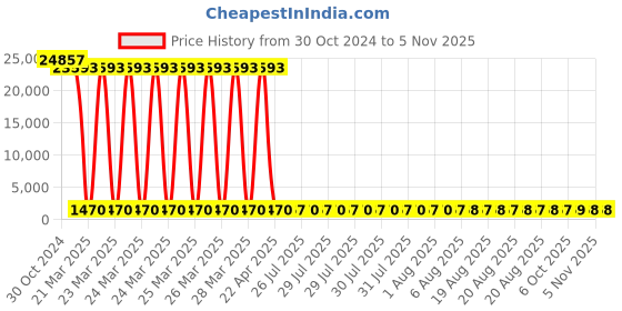moglix.com Tarsons 12 Pcs 125ml LDPE Dropping Bottle Set, 620060 (Pack of 24) tarsons Price History Graph from 30 Oct 2024 to 4 Nov 2025