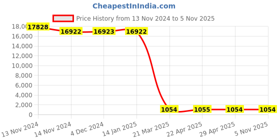 moglix.com Tarsons 12 Pcs 125ml LDPE Narrow Mouth Wash Bottle Set, 560050 (Pack of 24) tarsons Price History Graph from 13 Nov 2024 to 5 Nov 2025