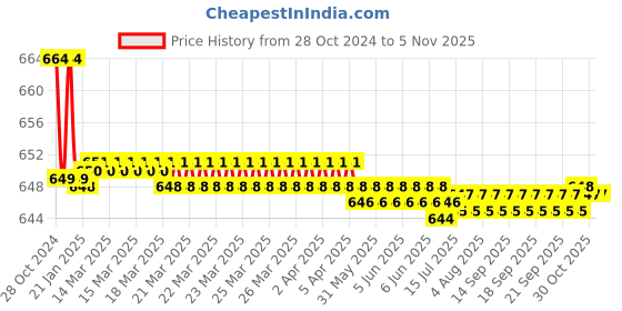 moglix.com Tarsons 12 Pcs 125ml LDPE Wash Bottle Set, 560010 tarsons Price History Graph from 28 Oct 2024 to 5 Nov 2025