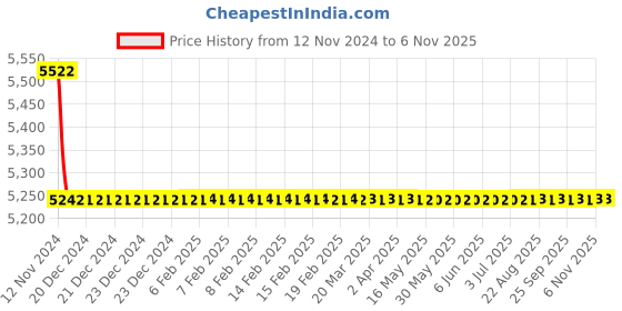 moglix.com Tarsons 12 Pcs 125mm Polymethylpentene Petri Dish Set, 461040 tarsons Price History Graph from 12 Nov 2024 to 5 Nov 2025