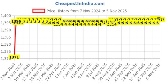 moglix.com Tarsons 12 Pcs 125mm Polypropylene Petri Dish Set, 462040 tarsons Price History Graph from 7 Nov 2024 to 4 Nov 2025
