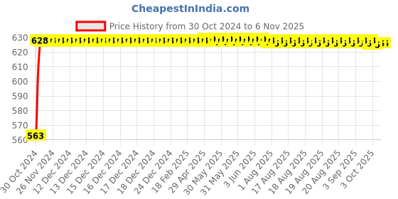 moglix.com Tarsons 12 Pcs 15ml LDPE Dropping Bottle Set, 620030 tarsons Price History Graph from 30 Oct 2024 to 5 Nov 2025