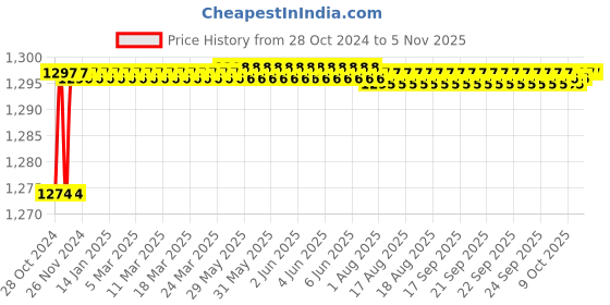 moglix.com Tarsons 12 Pcs 250ml HDPE Rectangular Bottle Set, 583330 tarsons Price History Graph from 28 Oct 2024 to 4 Nov 2025