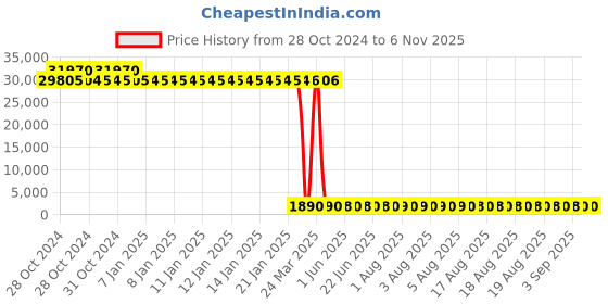 moglix.com Tarsons 12 Pcs 250ml Polyethylene Wide Mouth Wash Bottle Set, 560089 (Pack of 24) tarsons Price History Graph from 28 Oct 2024 to 6 Nov 2025