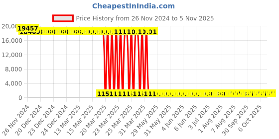 moglix.com Tarsons 12 Pcs 250ml Polypropylene Beaker Set, 421040 (Pack of 24) tarsons Price History Graph from 26 Nov 2024 to 5 Nov 2025
