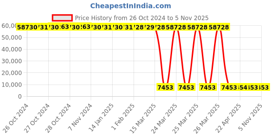 moglix.com Tarsons 12 Pcs 250ml Polypropylene Measuring Scoop Set, 922170 (Pack of 12) tarsons Price History Graph from 26 Oct 2024 to 5 Nov 2025