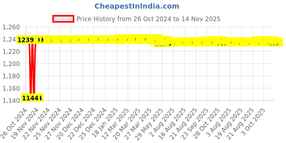 moglix.com Tarsons 12 Pcs 25ml Polypropylene Measuring Scoop Set, 922140 tarsons Price History Graph from 26 Oct 2024 to 14 Nov 2025