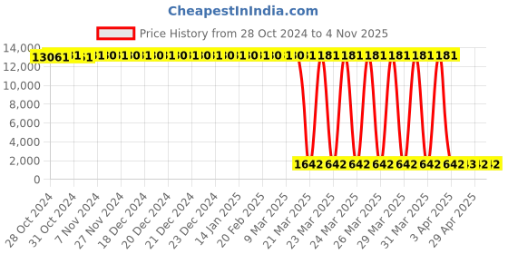 moglix.com Tarsons 12 Pcs 25ml Polypropylene Measuring Scoop Set, 922140 (Pack of 12) tarsons Price History Graph from 28 Oct 2024 to 4 Nov 2025