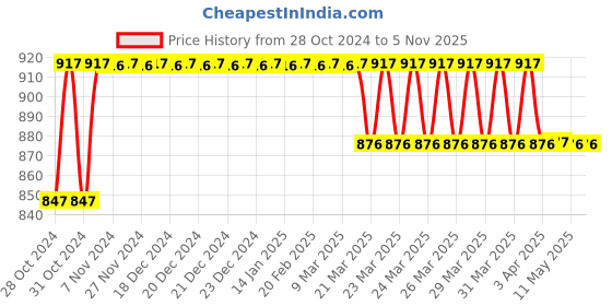 moglix.com Tarsons 12 Pcs 2ml Polypropylene Measuring Scoop Set, 922110 tarsons Price History Graph from 28 Oct 2024 to 5 Nov 2025