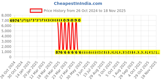moglix.com Tarsons 12 Pcs 2ml Polypropylene Measuring Scoop Set, 922110 (Pack of 12) tarsons Price History Graph from 26 Oct 2024 to 17 Nov 2025