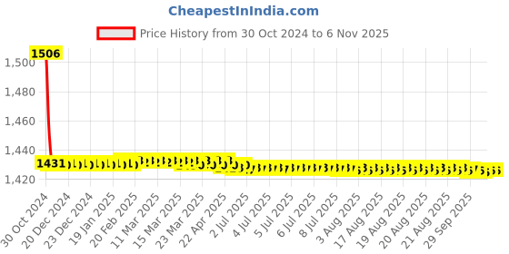 moglix.com Tarsons 12 Pcs 30ml Autoclavable Screw Cap Centrifuge Round Bottom Tube, 541030 tarsons Price History Graph from 30 Oct 2024 to 5 Nov 2025