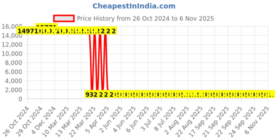 moglix.com Tarsons 12 Pcs 30ml LDPE Dropping Bottle Set, 620040 (Pack of 24) tarsons Price History Graph from 26 Oct 2024 to 5 Nov 2025