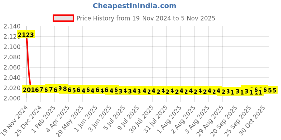 moglix.com Tarsons 12 Pcs 500ml HDPE Amber Rectangular Bottle Set, 583440 tarsons Price History Graph from 19 Nov 2024 to 5 Nov 2025
