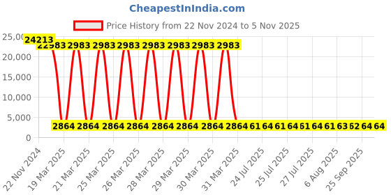 moglix.com Tarsons 12 Pcs 500ml HDPE Amber Rectangular Bottle Set, 583440 (Pack of 12) tarsons Price History Graph from 22 Nov 2024 to 5 Nov 2025