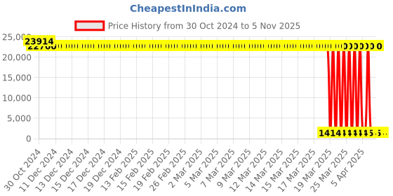 moglix.com Tarsons 12 Pcs 50ml Autoclavable Centrifuge Round Bottom Tube, 542020 (Pack of 24) tarsons Price History Graph from 30 Oct 2024 to 5 Nov 2025