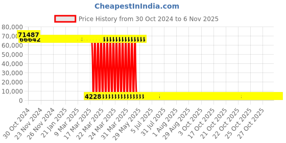 moglix.com Tarsons 12 Pcs 50ml Autoclavable Centrifuge Round Bottom Tube, 543020 (Pack of 24) tarsons Price History Graph from 30 Oct 2024 to 5 Nov 2025