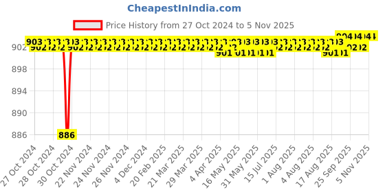 moglix.com Tarsons 12 Pcs 50ml Polymethylpentene Beaker Set, 422000 tarsons Price History Graph from 27 Oct 2024 to 5 Nov 2025