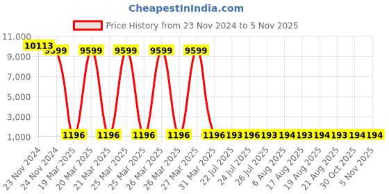 moglix.com Tarsons 12 Pcs 50ml Polymethylpentene Beaker Set, 422000 (Pack of 12) tarsons Price History Graph from 23 Nov 2024 to 4 Nov 2025
