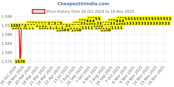 moglix.com Tarsons 12 Pcs 50ml Polypropylene Measuring Scoop Set, 922150 tarsons Price History Graph from 26 Oct 2024 to 16 Nov 2025