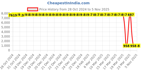 moglix.com Tarsons 12 Pcs 5ml Polypropylene Measuring Scoop Set, 922120 (Pack of 12) tarsons Price History Graph from 28 Oct 2024 to 4 Nov 2025