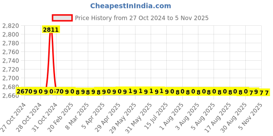 moglix.com Tarsons 12 Pcs 70ml Autoclavable Screw Cap Centrifuge Round Bottom Tube, 541050 tarsons Price History Graph from 27 Oct 2024 to 4 Nov 2025