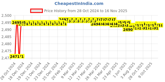 moglix.com Tarsons 12 Pcs 7.5x7.5x10cm Polycarbonate &a; Propylene Planton Plant Tissue Culture Container Set, 020080 tarsons Price History Graph from 28 Oct 2024 to 16 Nov 2025