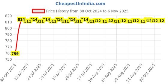 moglix.com Tarsons 12 Pcs 90mm Polypropylene Funnel, 630060 tarsons Price History Graph from 30 Oct 2024 to 5 Nov 2025