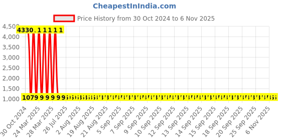 moglix.com Tarsons 12 Pcs 90mm Polypropylene Funnel, 630060 (Pack of 6) tarsons Price History Graph from 30 Oct 2024 to 6 Nov 2025