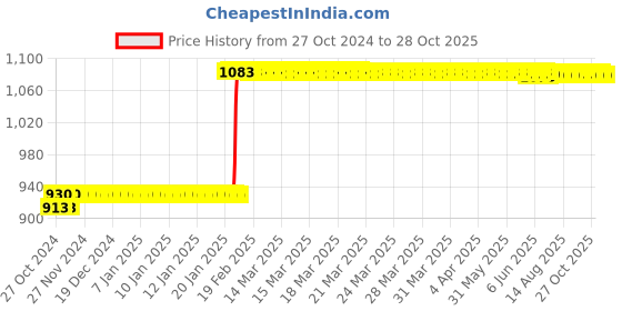 moglix.com Tarsons 12 Pcs Polypropylene Forceps, 486000 tarsons Price History Graph from 27 Oct 2024 to 28 Oct 2025