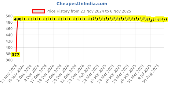 moglix.com Tarsons 12 Pcs Polypropylene Slide Mailer Set, 482010 tarsons Price History Graph from 23 Nov 2024 to 6 Nov 2025