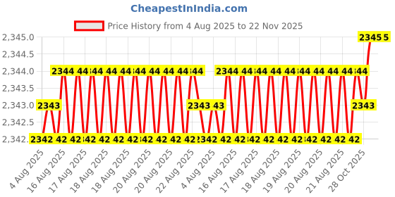moglix.com Tarsons 124.2 x 21 x 8mm PS Sterile Disposable Forceps, 486001 (Pack of 100) tarsons Price History Graph from 4 Aug 2025 to 22 Nov 2025