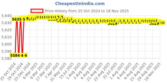 moglix.com Tarsons 125 Pcs 0.2ml Polypropylene Maxiamp Tube Strips with Cap Set, 610040 tarsons Price History Graph from 25 Oct 2024 to 16 Nov 2025