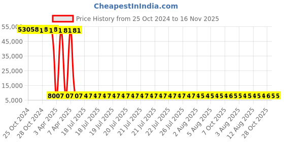 moglix.com Tarsons 125 Pcs 0.2ml Polypropylene Maxiamp Tube Strips with Cap Set, 610040 (Pack of 10) tarsons Price History Graph from 25 Oct 2024 to 15 Nov 2025