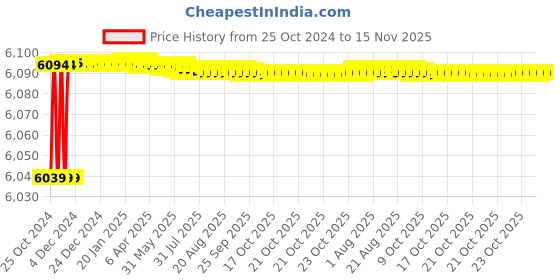 moglix.com Tarsons 125 Pcs 0.2ml Polypropylene Maxiamp Tube Strips with Cap Set, 610050 tarsons Price History Graph from 25 Oct 2024 to 15 Nov 2025