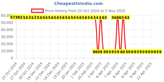 moglix.com Tarsons 125 Pcs 0.2ml Polypropylene Maxiamp Tube Strips with Cap Set, 610050 (Pack of 10) tarsons Price History Graph from 25 Oct 2024 to 5 Nov 2025
