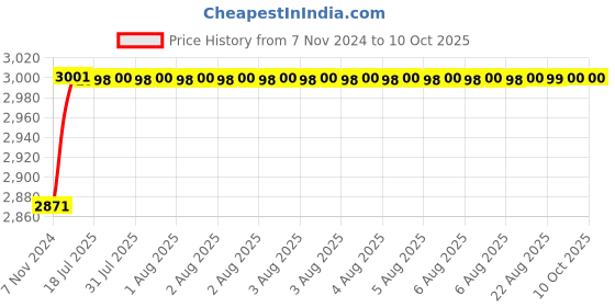 moglix.com Tarsons 1250µl Polypropylene 96 Places Micro Tip Box, 524055 tarsons Price History Graph from 7 Nov 2024 to 5 Oct 2025
