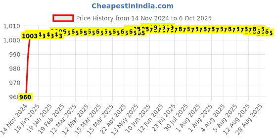 moglix.com Tarsons 1250µl Polypropylene Maxipense Low Retention Tip, 523107 tarsons Price History Graph from 14 Nov 2024 to 6 Oct 2025