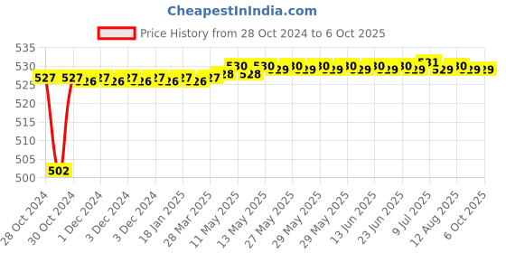 moglix.com Tarsons 1250µl Polypropylene Micro Tip, 521040 tarsons Price History Graph from 28 Oct 2024 to 6 Oct 2025