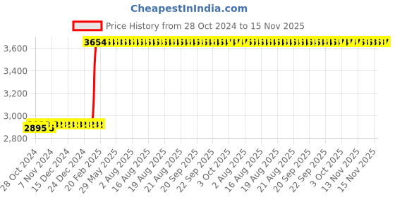 moglix.com Tarsons 1250µl Polypropylene Racked Graduated Tip, 521104 tarsons Price History Graph from 28 Oct 2024 to 15 Nov 2025