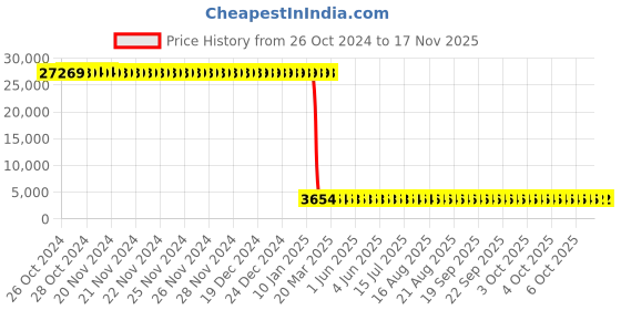 moglix.com Tarsons 1250µl Polypropylene Racked Graduated Tip, 521104 (Pack of 10) tarsons Price History Graph from 26 Oct 2024 to 16 Nov 2025