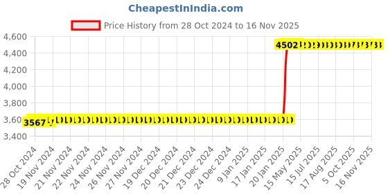 moglix.com Tarsons 1250µl Polypropylene Radiation Sterile Racked Graduated Tip Set, 522104 tarsons Price History Graph from 28 Oct 2024 to 14 Nov 2025