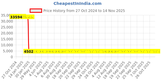moglix.com Tarsons 1250µl Polypropylene Radiation Sterile Racked Graduated Tip Set, 522104 (Pack of 10) tarsons Price History Graph from 27 Oct 2024 to 13 Nov 2025