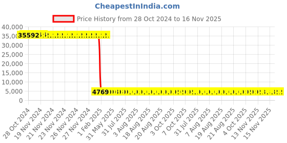 moglix.com Tarsons 1250µl Polypropylene Radiation Sterile Racked Graduated Tip Set, 522105 (Pack of 10) tarsons Price History Graph from 28 Oct 2024 to 15 Nov 2025