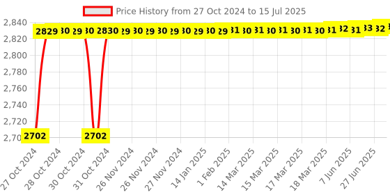 moglix.com Tarsons 1250µl XL Polypropylene Filter Tip, 527107 tarsons Price History Graph from 27 Oct 2024 to 15 Jul 2025