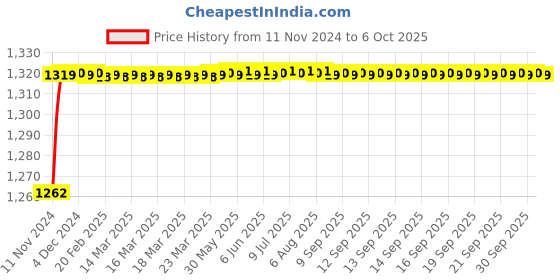 moglix.com Tarsons 1250µl XL Polypropylene Maxipense Low Retention Tip, 523200 tarsons Price History Graph from 11 Nov 2024 to 6 Oct 2025