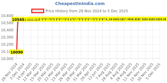 moglix.com Tarsons 125ml HDPE Amber Wide Mouth Sterile Bottle, 581320S tarsons Price History Graph from 28 Nov 2024 to 5 Dec 2025