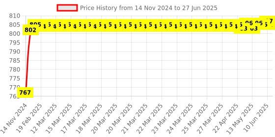 moglix.com Tarsons 125ml HDPE Rectangular Bottle, 583320 tarsons Price History Graph from 14 Nov 2024 to 27 Jun 2025